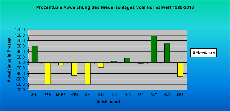 Abweichung der Monatsmittel der Lufttemperatur vom Normalwert 1985-2004