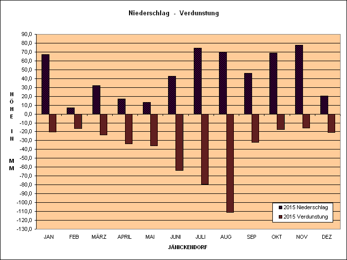 Verdunstungs & Niederschlagsgrafik