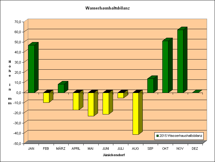 Wasserhaushaltsbilanz 2015