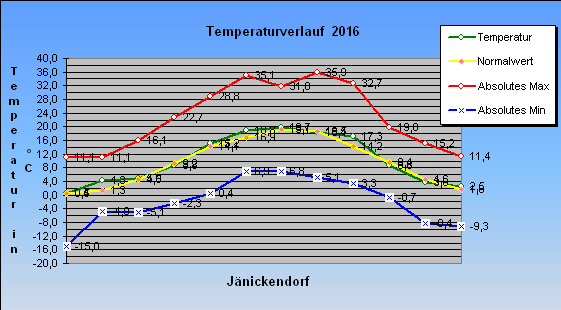 Abweichung der Monatsmittel der Lufttemperatur vom Normalwert 1985-2004