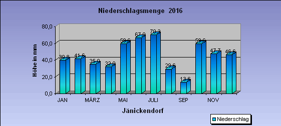 Abweichung der Monatsmittel der Lufttemperatur vom Normalwert 1985-2004