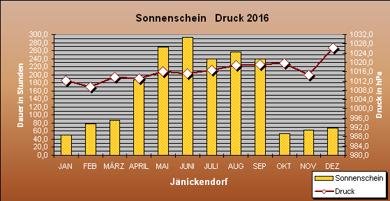 Abweichung der Monatsmittel der Lufttemperatur vom Normalwert 1985-2004