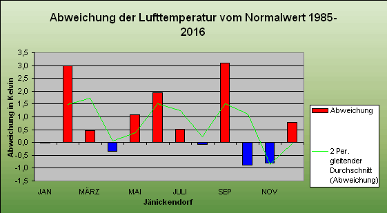 Abweichung der Monatsmittel der Lufttemperatur vom Normalwert 1985-2004