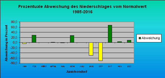 Abweichung der Monatsmittel der Lufttemperatur vom Normalwert 1985-2004