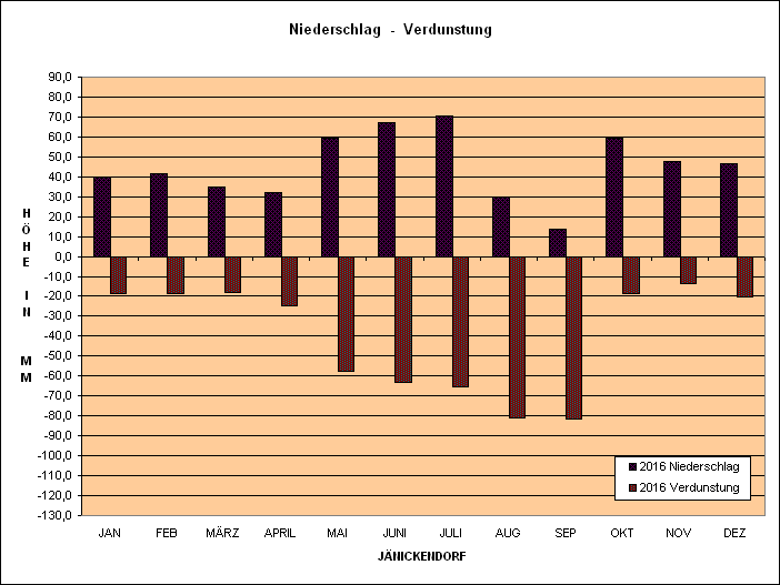 Verdunstungs & Niederschlagsgrafik