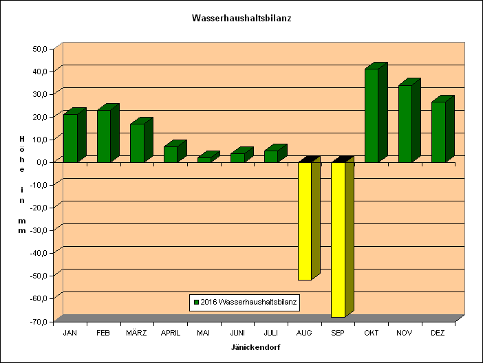 Wasserhaushaltsbilanz 2016