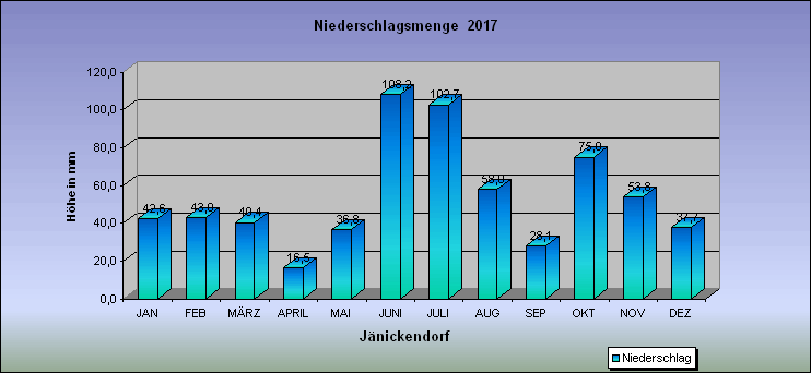 Abweichung der Monatsmittel der Lufttemperatur vom Normalwert 1985-2004