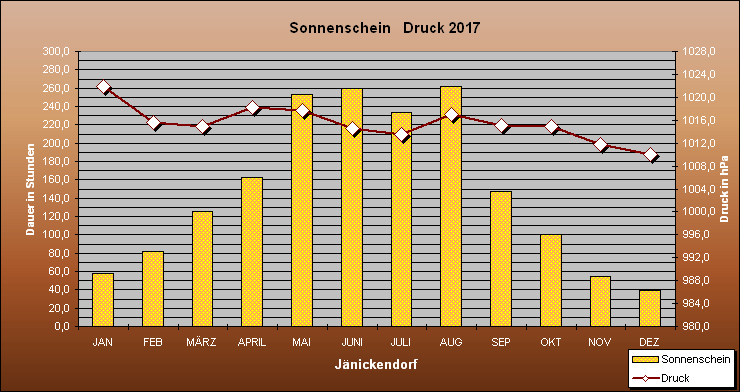 Abweichung der Monatsmittel der Lufttemperatur vom Normalwert 1985-2004