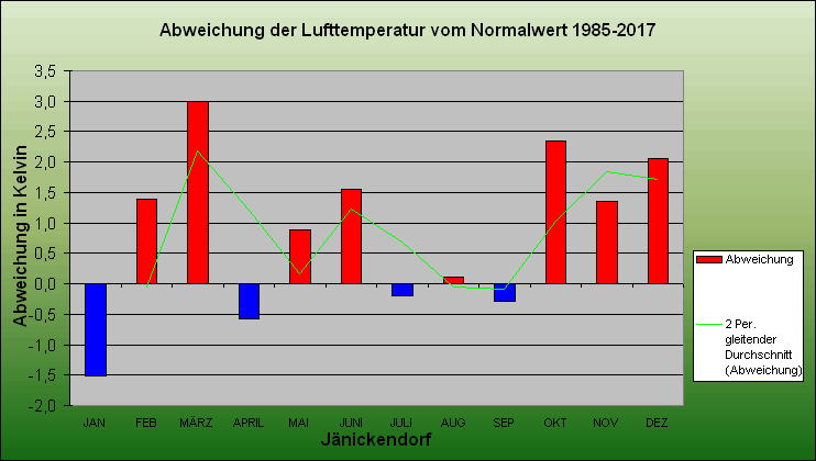 Abweichung der Monatsmittel der Lufttemperatur vom Normalwert 1985-2004