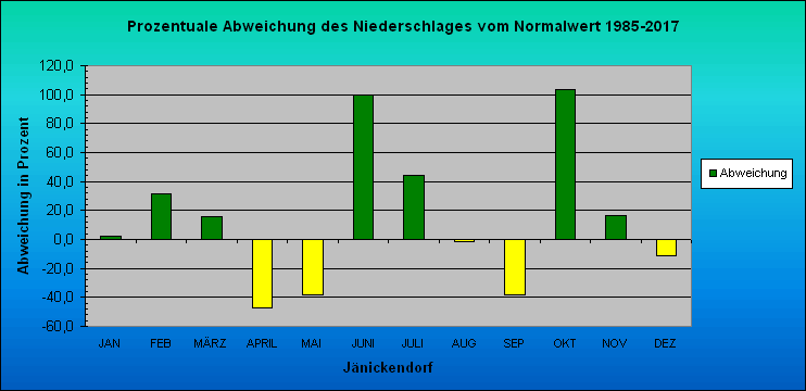 Abweichung der Monatsmittel der Lufttemperatur vom Normalwert 1985-2004