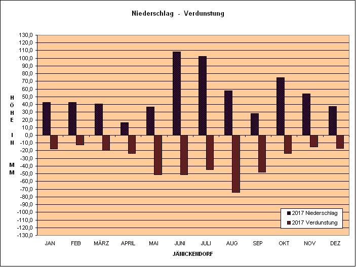 Verdunstungs & Niederschlagsgrafik