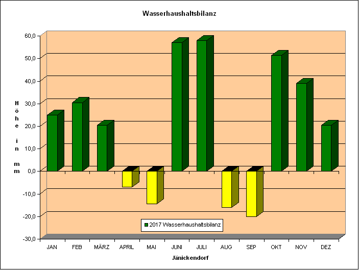Wasserhaushaltsbilanz 2017