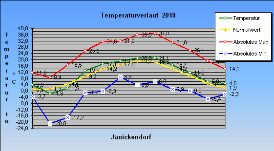 Abweichung der Monatsmittel der Lufttemperatur vom Normalwert 1985-2004