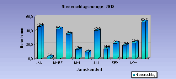 Abweichung der Monatsmittel der Lufttemperatur vom Normalwert 1985-2004