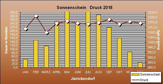 Abweichung der Monatsmittel der Lufttemperatur vom Normalwert 1985-2004