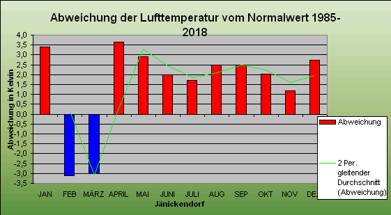 Abweichung der Monatsmittel der Lufttemperatur vom Normalwert 1985-2004