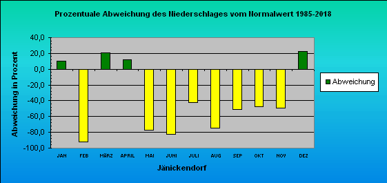 Abweichung der Monatsmittel der Lufttemperatur vom Normalwert 1985-2004