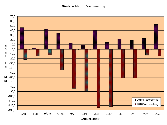 Verdunstungs & Niederschlagsgrafik