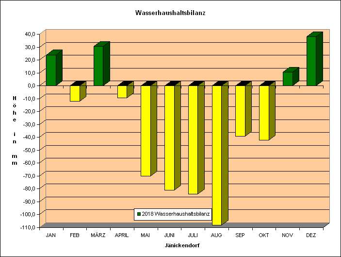 Wasserhaushaltsbilanz 2018