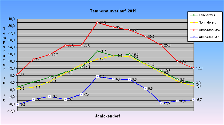 Abweichung der Monatsmittel der Lufttemperatur vom Normalwert 1985-2004