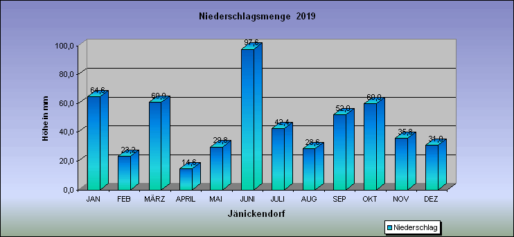 Abweichung der Monatsmittel der Lufttemperatur vom Normalwert 1985-2004