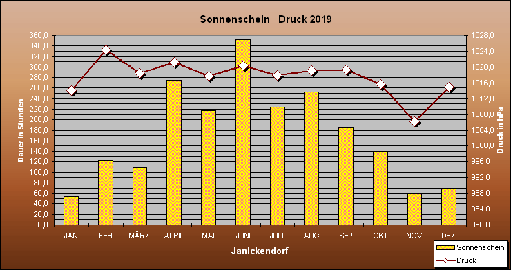 Abweichung der Monatsmittel der Lufttemperatur vom Normalwert 1985-2004