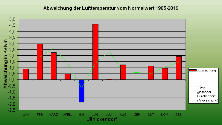 Abweichung der Monatsmittel der Lufttemperatur vom Normalwert 1985-2004