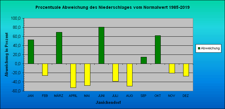 Abweichung der Monatsmittel der Lufttemperatur vom Normalwert 1985-2004