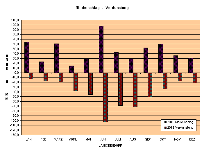 Verdunstungs & Niederschlagsgrafik