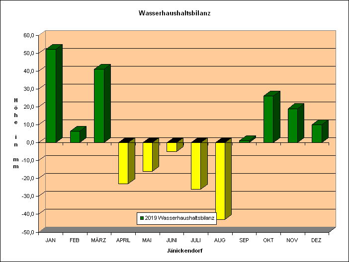 Wasserhaushaltsbilanz 2004