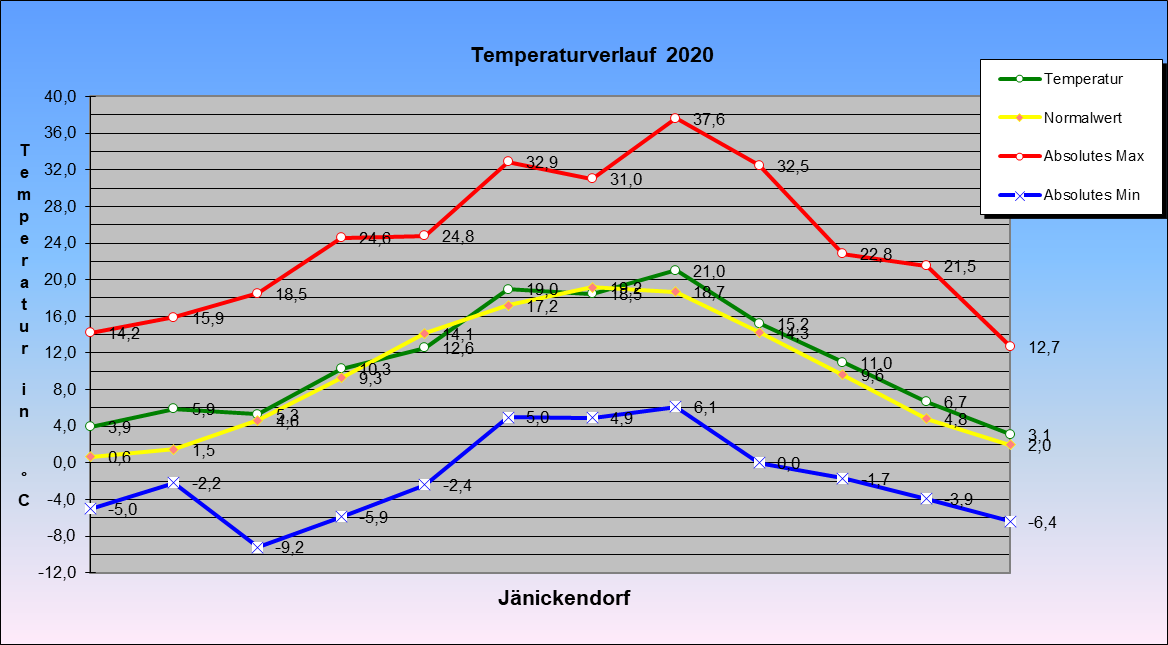 Abweichung der Monatsmittel der Lufttemperatur vom Normalwert 1985-2004