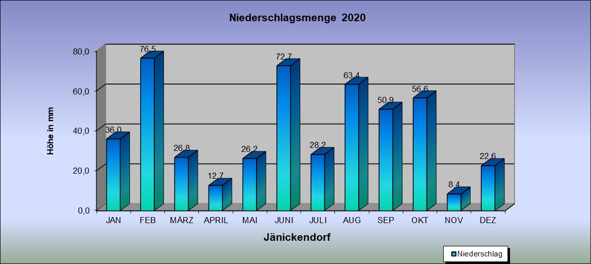 Abweichung der Monatsmittel der Lufttemperatur vom Normalwert 1985-2004