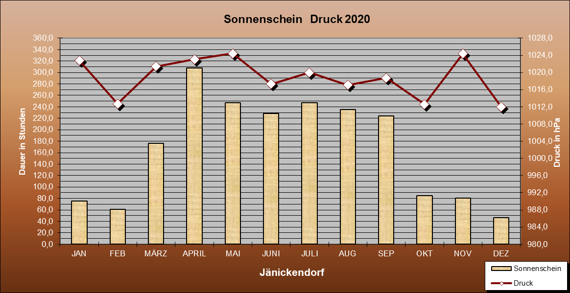 Abweichung der Monatsmittel der Lufttemperatur vom Normalwert 1985-2004