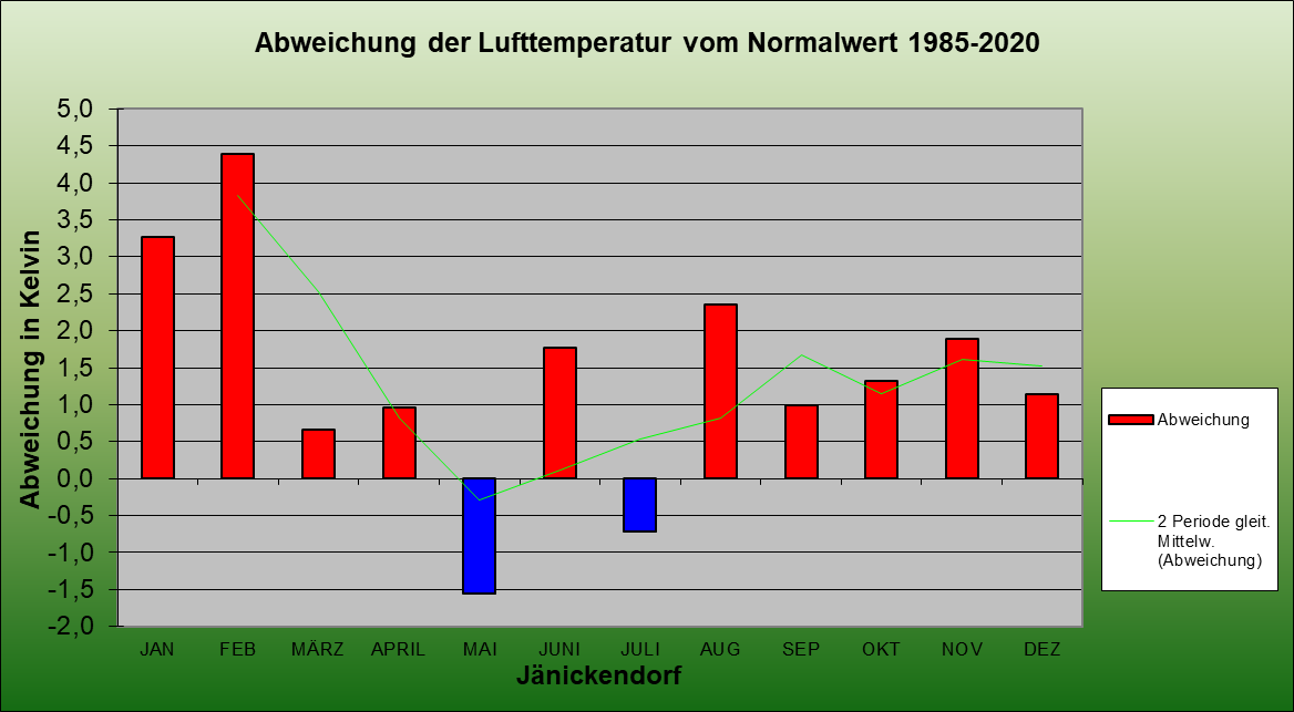 Abweichung der Monatsmittel der Lufttemperatur vom Normalwert 1985-2004