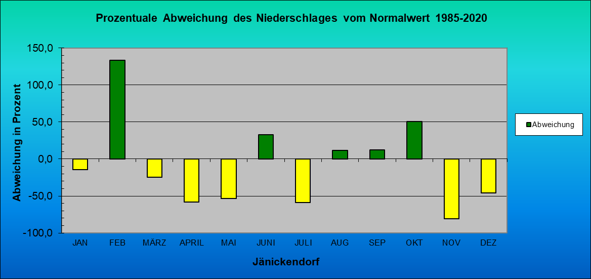 Abweichung der Monatsmittel der Lufttemperatur vom Normalwert 1985-2004