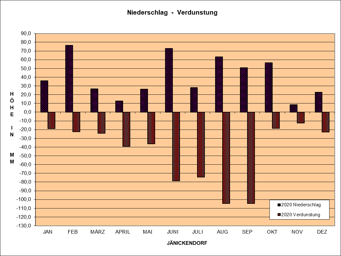 Verdunstungs & Niederschlagsgrafik