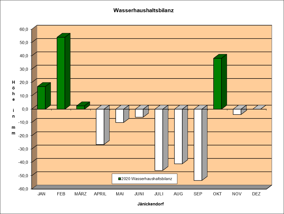 Wasserhaushaltsbilanz 2004