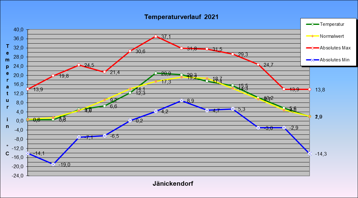 Abweichung der Monatsmittel der Lufttemperatur vom Normalwert 1985-2004