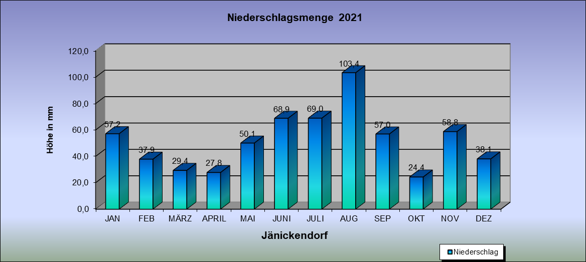 Abweichung der Monatsmittel der Lufttemperatur vom Normalwert 1985-2004