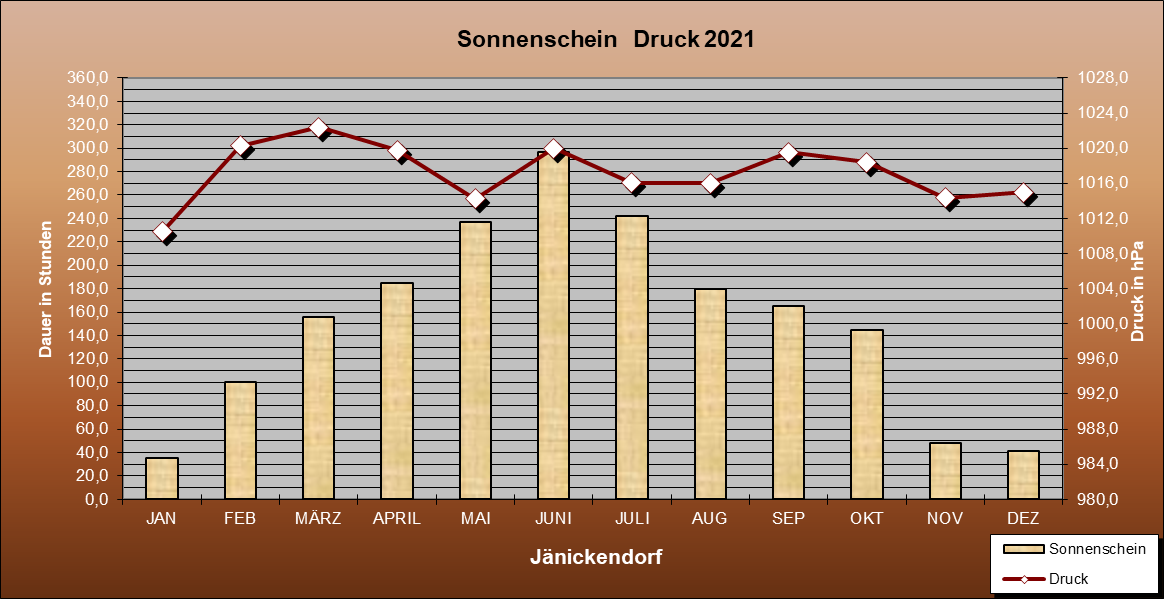 Abweichung der Monatsmittel der Lufttemperatur vom Normalwert 1985-2004