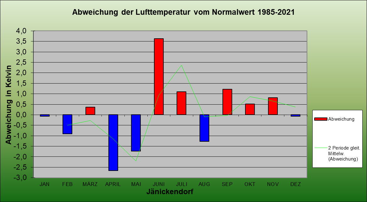 Abweichung der Monatsmittel der Lufttemperatur vom Normalwert 1985-2004