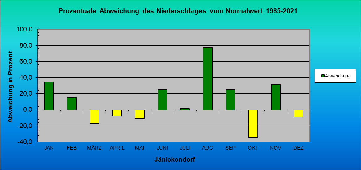 Abweichung der Monatsmittel der Lufttemperatur vom Normalwert 1985-2004