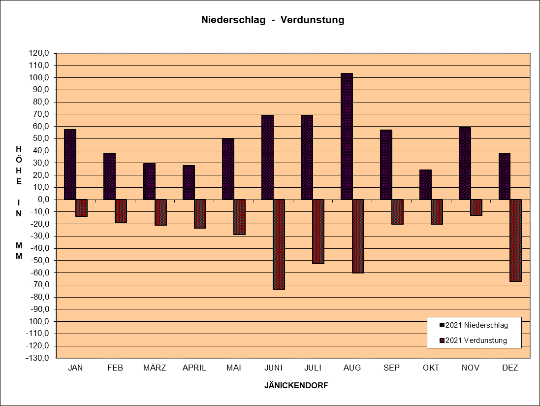 Verdunstungs & Niederschlagsgrafik