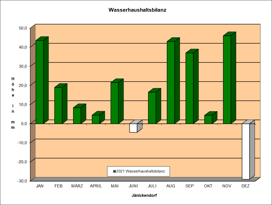 Wasserhaushaltsbilanz 2004