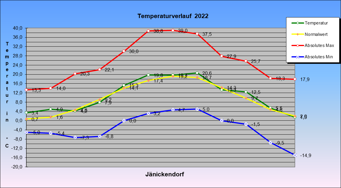 Abweichung der Monatsmittel der Lufttemperatur vom Normalwert 1985-2004