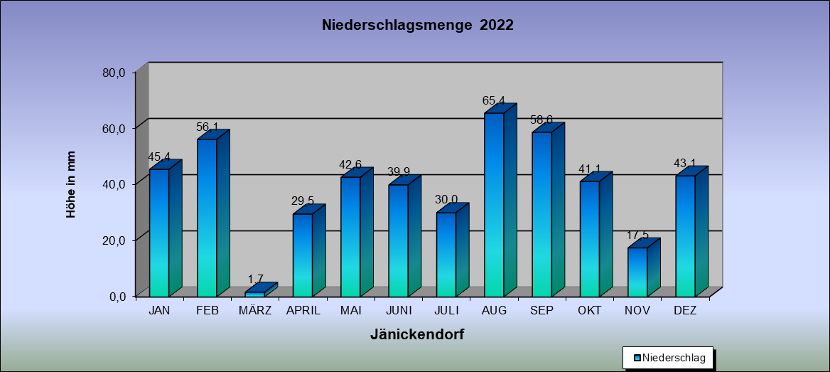 Abweichung der Monatsmittel der Lufttemperatur vom Normalwert 1985-2004