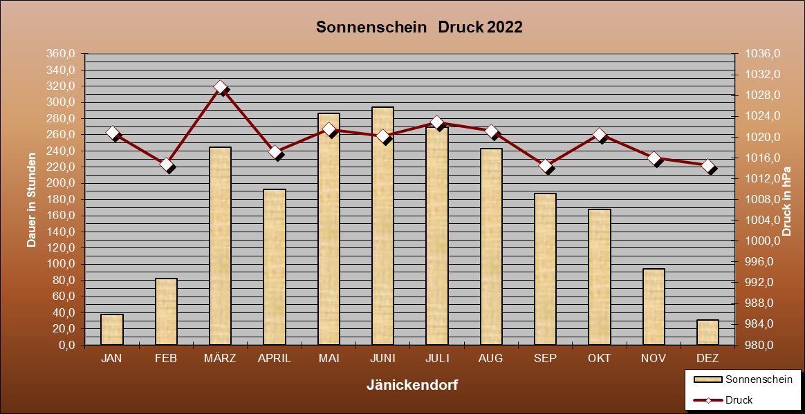 Abweichung der Monatsmittel der Lufttemperatur vom Normalwert 1985-2004