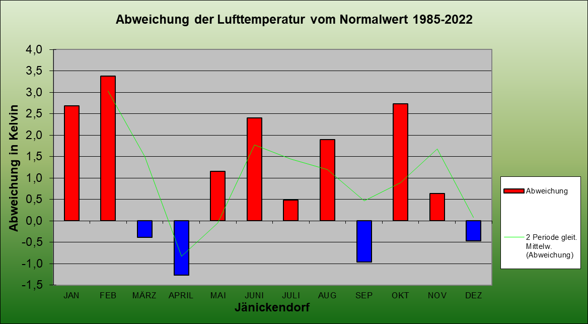 Abweichung der Monatsmittel der Lufttemperatur vom Normalwert 1985-2004