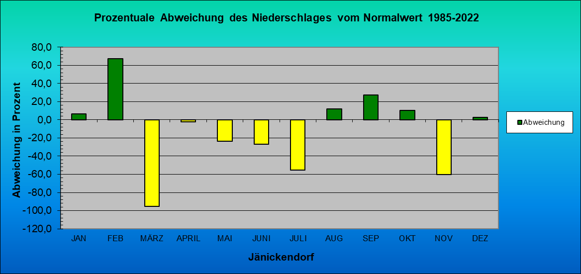 Abweichung der Monatsmittel der Lufttemperatur vom Normalwert 1985-2004