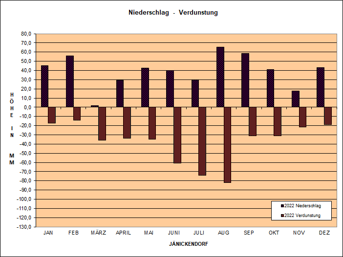 Verdunstungs & Niederschlagsgrafik